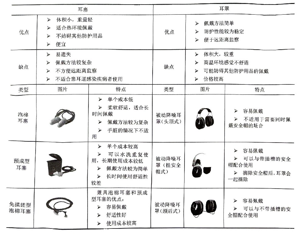 護(hù)聽器的比較